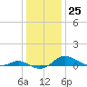 Rose Haven tide chart for Sunday, December 25, 2022