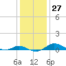 Rose Haven tide chart for Tuesday, December 27, 2022