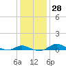 Rose Haven tide chart for Wednesday, December 28, 2022