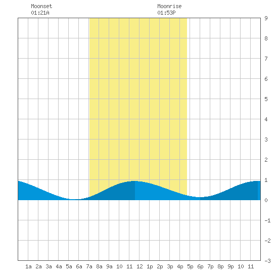 Rose Haven tide chart for Friday, December 2, 2022