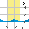 Rose Haven tide chart for Friday, December 2, 2022