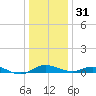 Rose Haven tide chart for Saturday, December 31, 2022