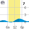 Rose Haven tide chart for Wednesday, December 7, 2022