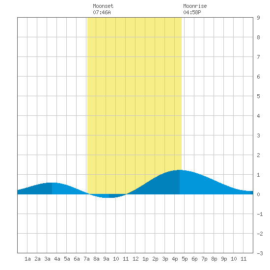 Rose Haven tide chart for Thursday, December 8, 2022