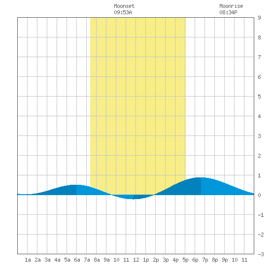 Rose Haven tide chart for Tuesday, January 10, 2023