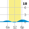 Rose Haven tide chart for Tuesday, January 10, 2023
