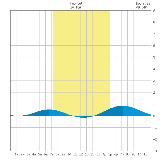 Rose Haven tide chart for Wednesday, January 11, 2023