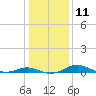 Rose Haven tide chart for Wednesday, January 11, 2023