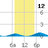 Rose Haven tide chart for Thursday, January 12, 2023
