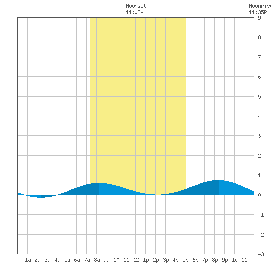 Rose Haven tide chart for Friday, January 13, 2023