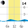 Rose Haven tide chart for Saturday, January 14, 2023