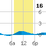 Rose Haven tide chart for Monday, January 16, 2023