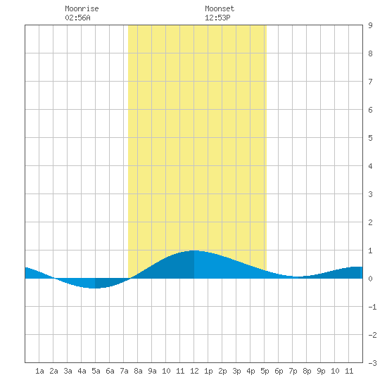 Rose Haven tide chart for Tuesday, January 17, 2023