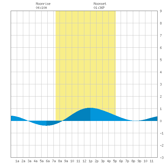 Rose Haven tide chart for Wednesday, January 18, 2023
