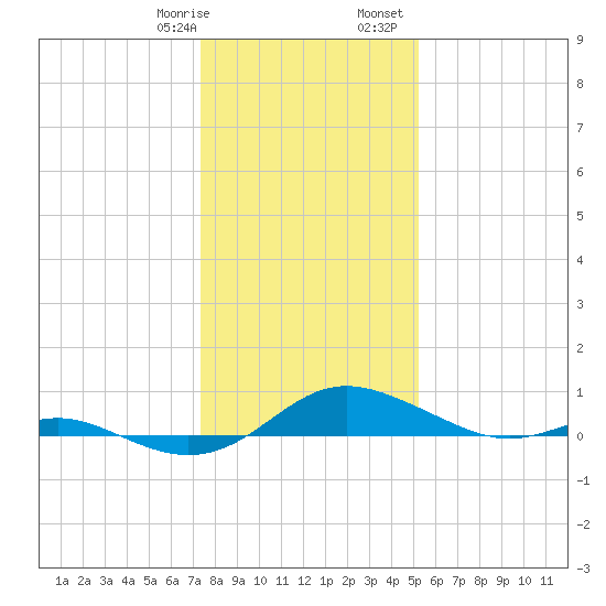 Rose Haven tide chart for Thursday, January 19, 2023