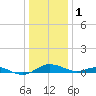 Rose Haven tide chart for Sunday, January 1, 2023