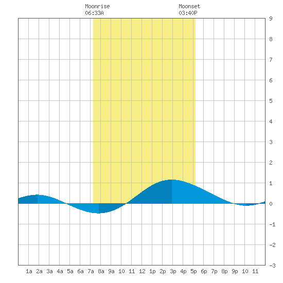 Rose Haven tide chart for Friday, January 20, 2023