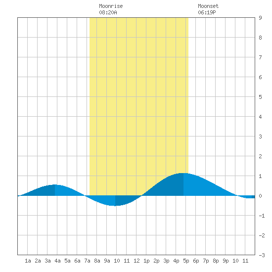 Rose Haven tide chart for Sunday, January 22, 2023