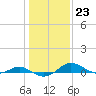 Rose Haven tide chart for Monday, January 23, 2023