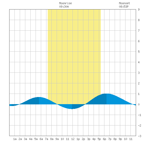 Rose Haven tide chart for Tuesday, January 24, 2023