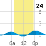 Rose Haven tide chart for Tuesday, January 24, 2023