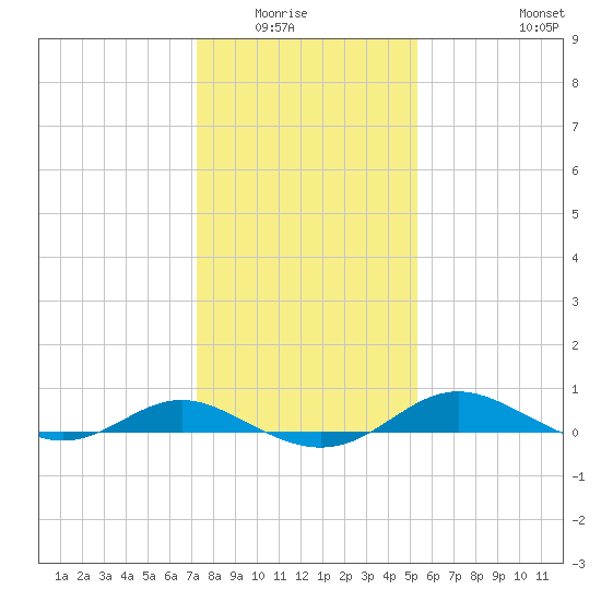 Rose Haven tide chart for Wednesday, January 25, 2023