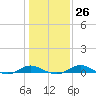 Rose Haven tide chart for Thursday, January 26, 2023