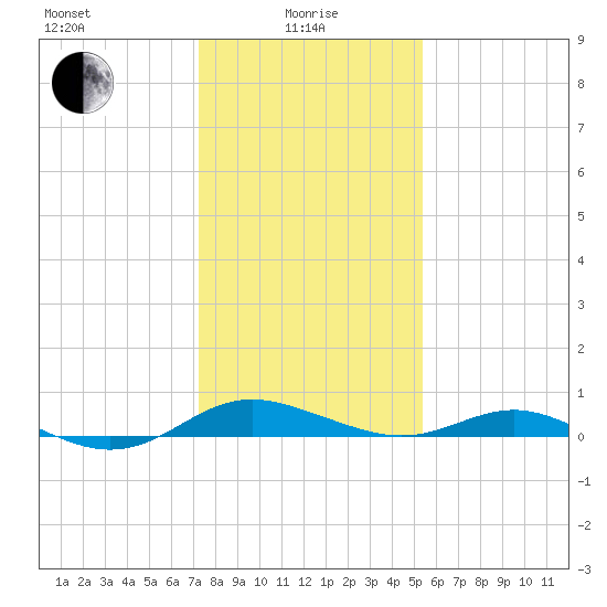 Rose Haven tide chart for Saturday, January 28, 2023