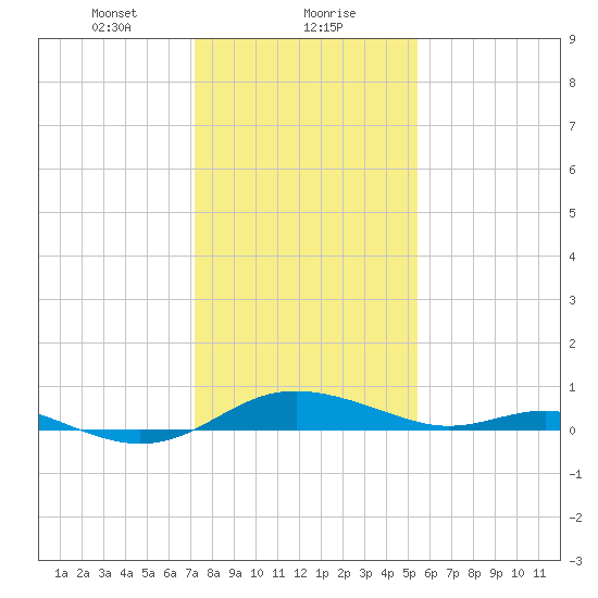 Rose Haven tide chart for Monday, January 30, 2023