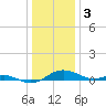 Rose Haven tide chart for Tuesday, January 3, 2023