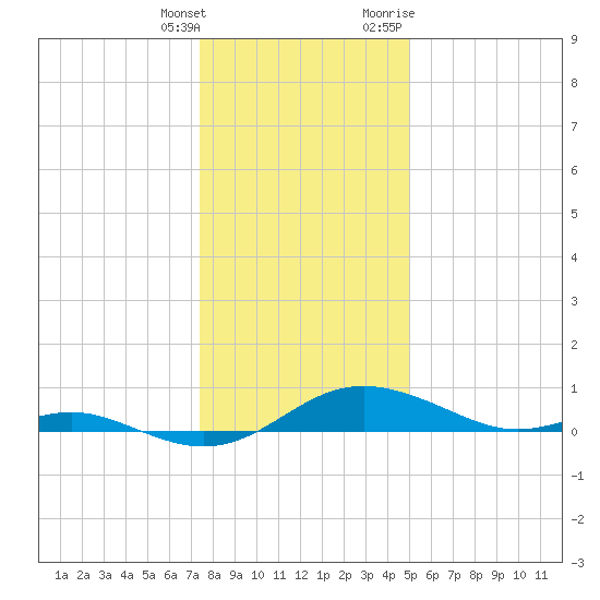 Rose Haven tide chart for Wednesday, January 4, 2023