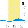 Rose Haven tide chart for Thursday, January 5, 2023