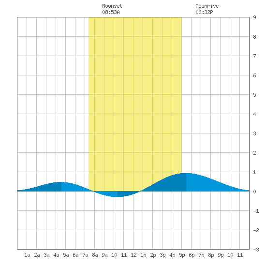 Rose Haven tide chart for Sunday, January 8, 2023