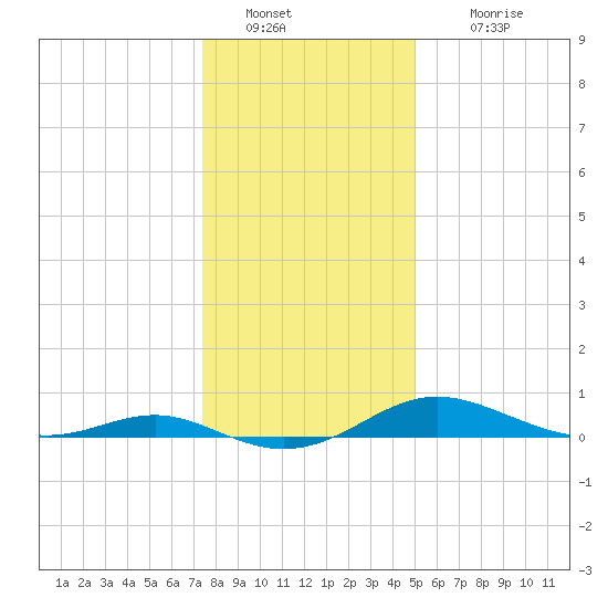 Rose Haven tide chart for Monday, January 9, 2023