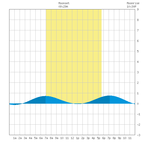 Rose Haven tide chart for Friday, February 10, 2023