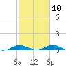 Rose Haven tide chart for Friday, February 10, 2023