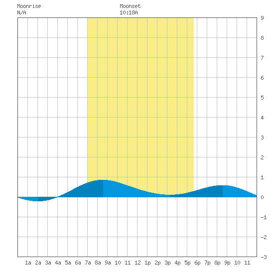 Rose Haven tide chart for Sunday, February 12, 2023