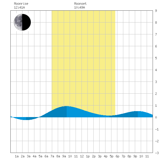 Rose Haven tide chart for Monday, February 13, 2023