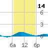 Rose Haven tide chart for Tuesday, February 14, 2023