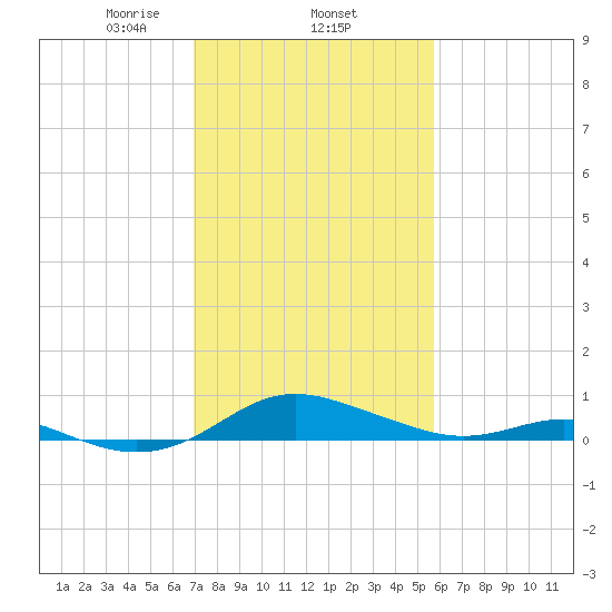 Rose Haven tide chart for Wednesday, February 15, 2023