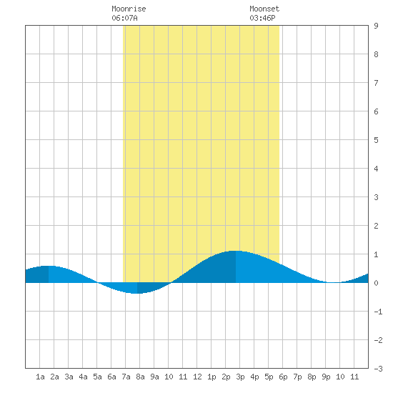Rose Haven tide chart for Saturday, February 18, 2023