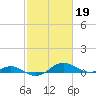 Rose Haven tide chart for Sunday, February 19, 2023