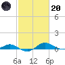 Rose Haven tide chart for Monday, February 20, 2023