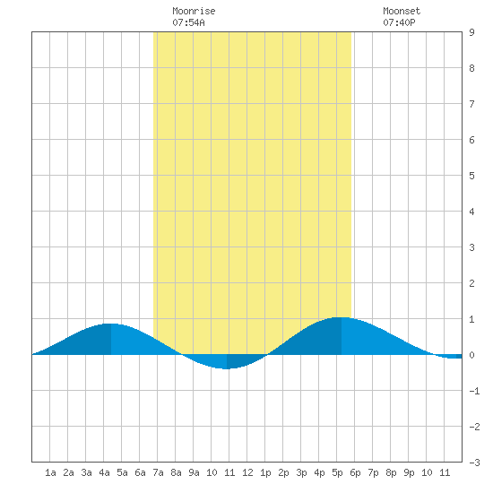 Rose Haven tide chart for Tuesday, February 21, 2023