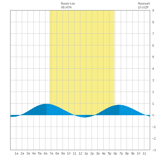 Rose Haven tide chart for Thursday, February 23, 2023