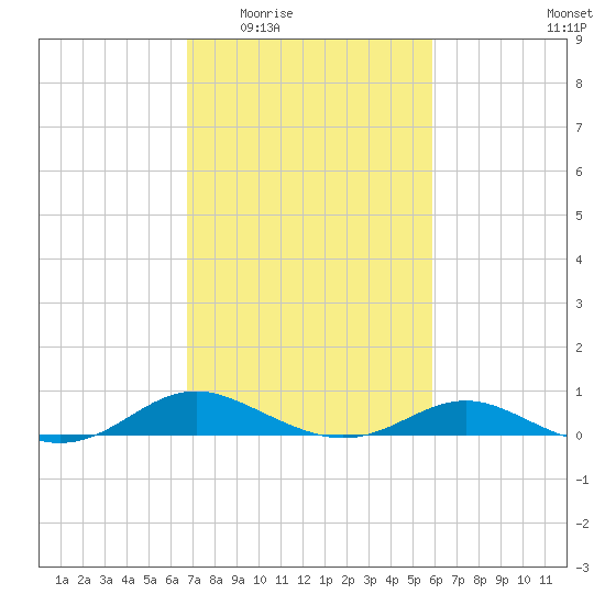 Rose Haven tide chart for Friday, February 24, 2023