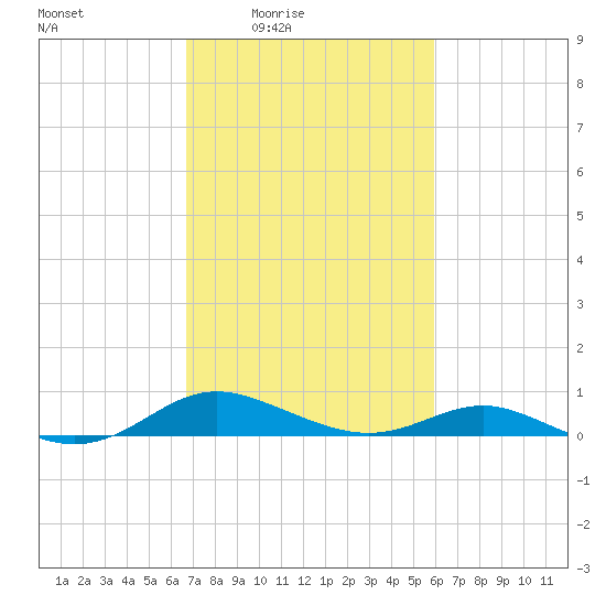 Rose Haven tide chart for Saturday, February 25, 2023