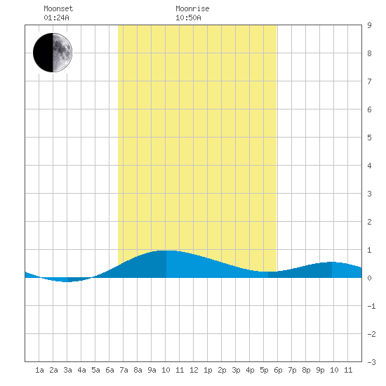 Rose Haven tide chart for Monday, February 27, 2023