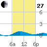 Rose Haven tide chart for Monday, February 27, 2023