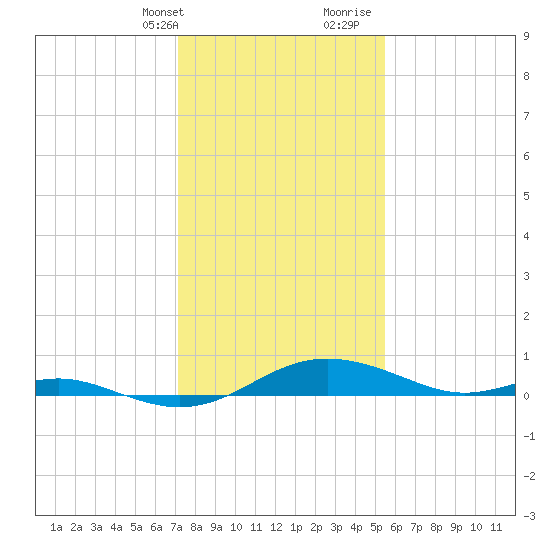 Rose Haven tide chart for Thursday, February 2, 2023